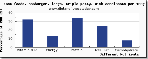 chart to show highest vitamin b12 in hamburger per 100g